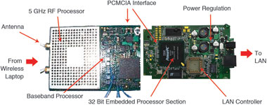 Figure 2. 802.11a 54-Mbps access point with boards unfolded.